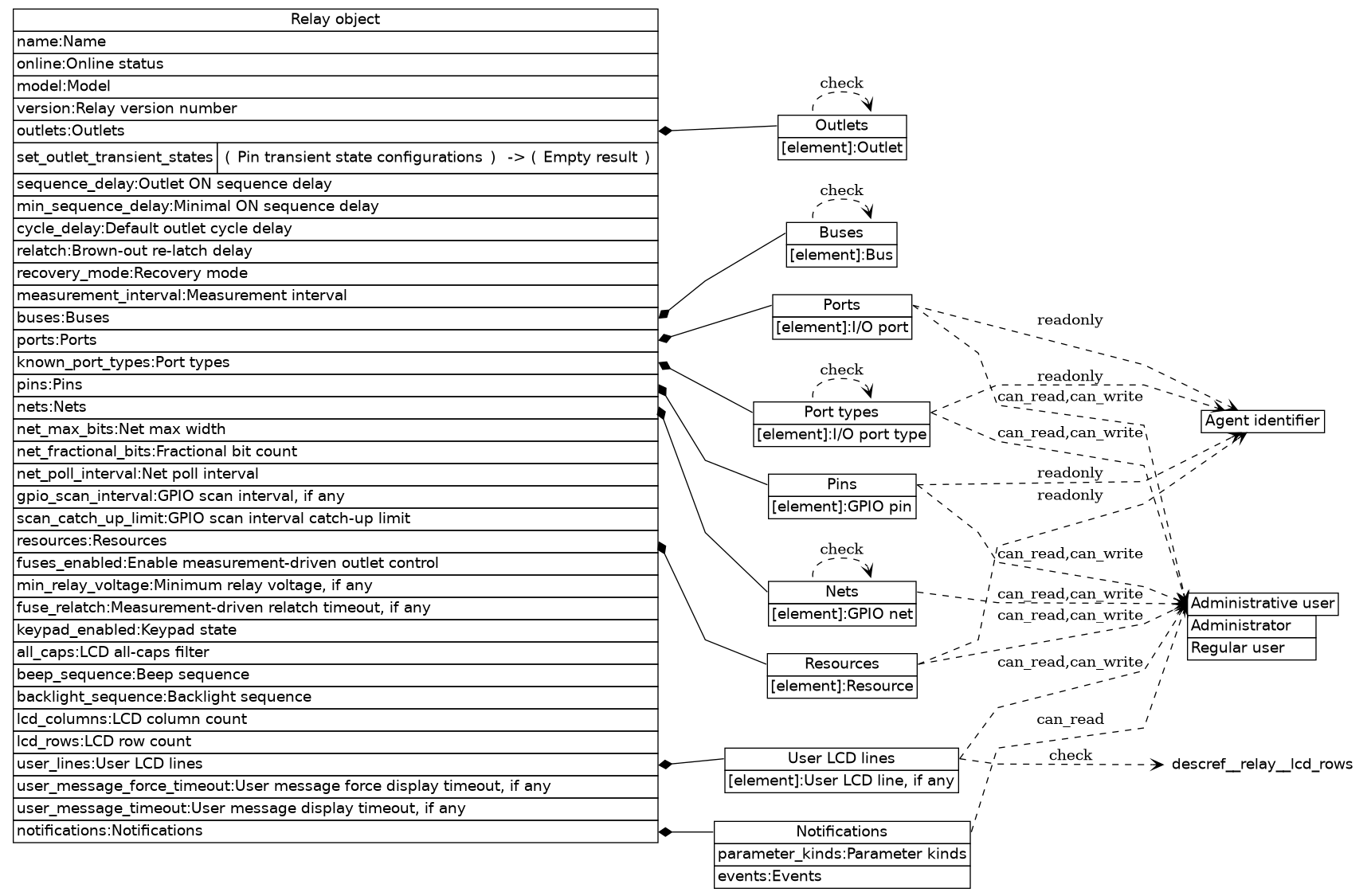 DLI LPC9 Object Model Reference: Relay object